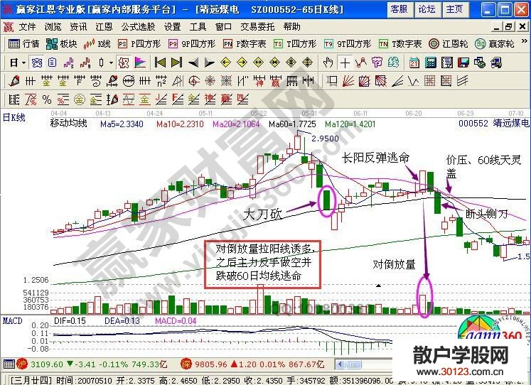 【股票投资】长阳反弹逃命的K线图解实战意义