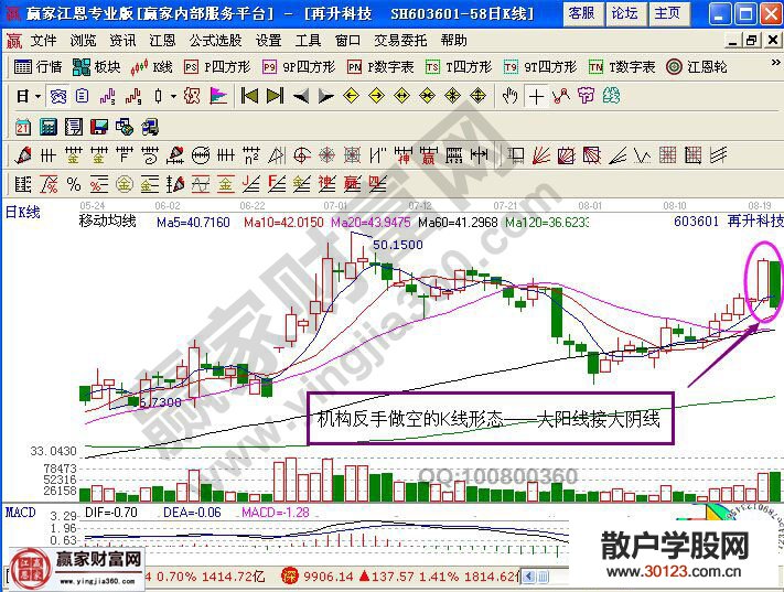 【
】机构反手做空的K线形态——大阳线接大阴线