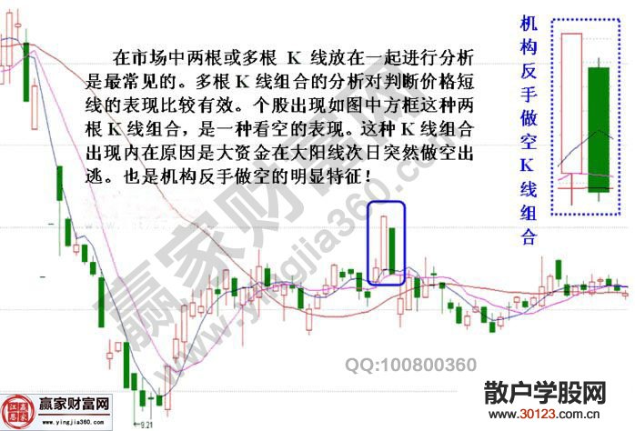 【
】机构反手做空的K线形态——大阳线接大阴线