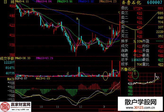 【
】“尖兵穿刺2+3”的图形走势的知识集锦