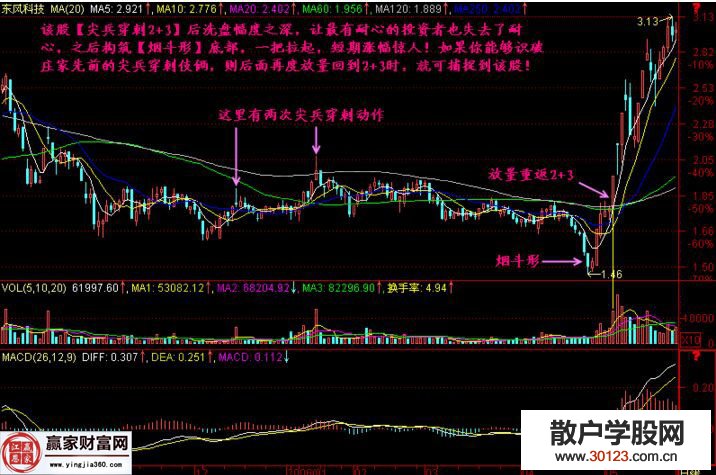 【
】“尖兵穿刺2+3”的图形走势的知识集锦