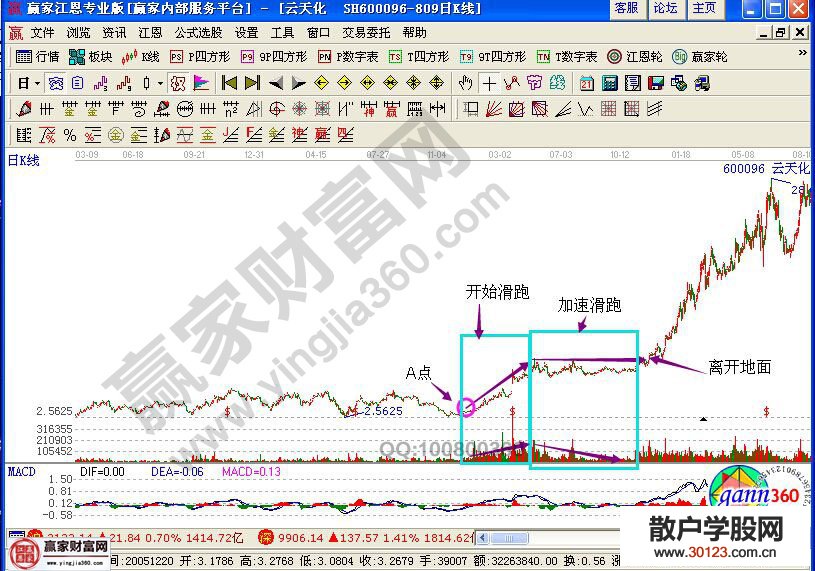 【股票投资】个股“开始滑跑”的K线图解析分享