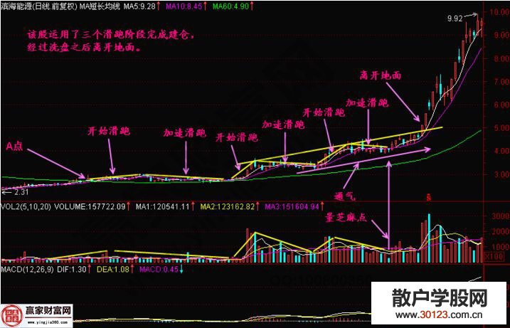 【股票投资】个股“开始滑跑”的K线图解析分享