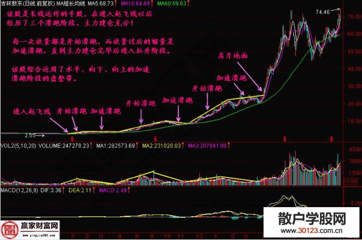 【股票投资】个股“开始滑跑”的K线图解析分享