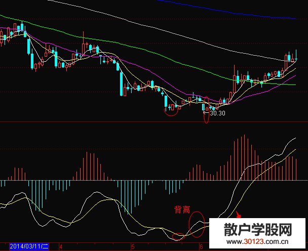 【股票入门与技巧】MACD指标的DEA出现底背离股价上涨时买入