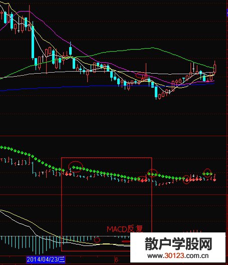 【股票入门基础知识】用SAR指标来消除MACD指标的反复