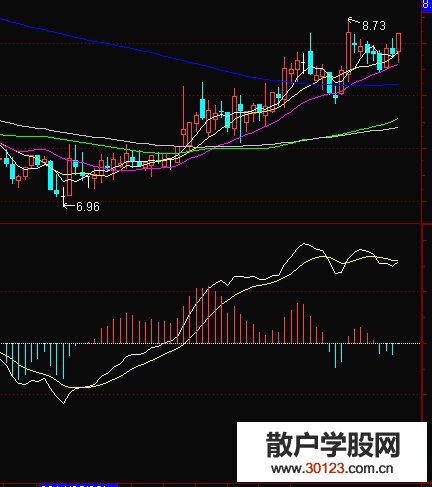 【股票入门与技巧】趋势类指标MACD