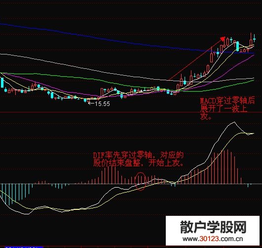 【股票入门】MACD上穿零轴和下穿零轴的实例