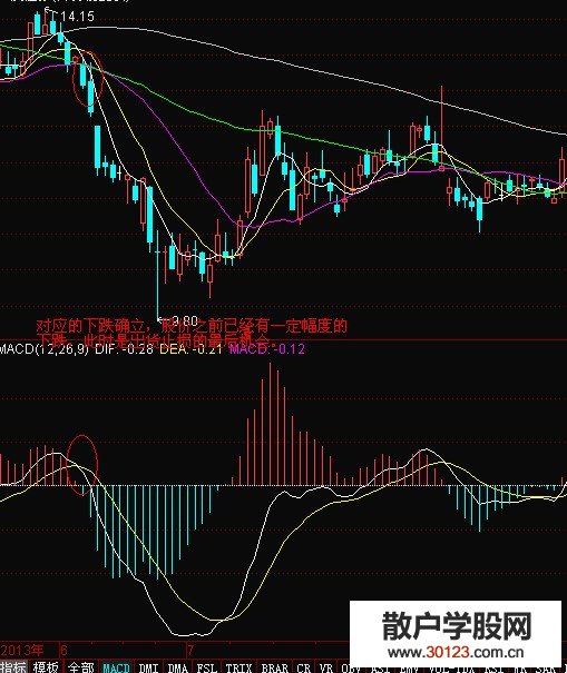 【股票入门】MACD上穿零轴和下穿零轴的实例