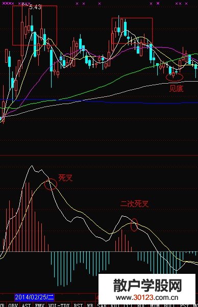 【
】MACD的二次死叉卖出信号