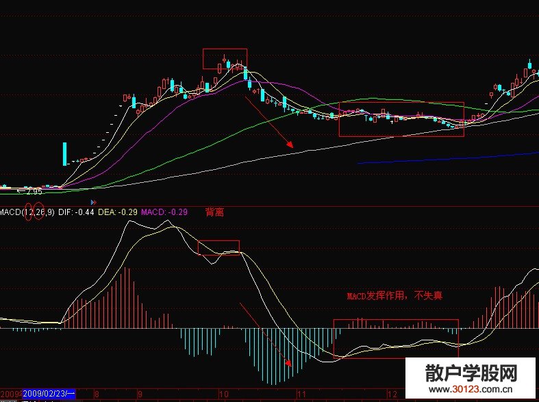 【股票知识干货】个股大幅飙涨后多久MACD可以利用