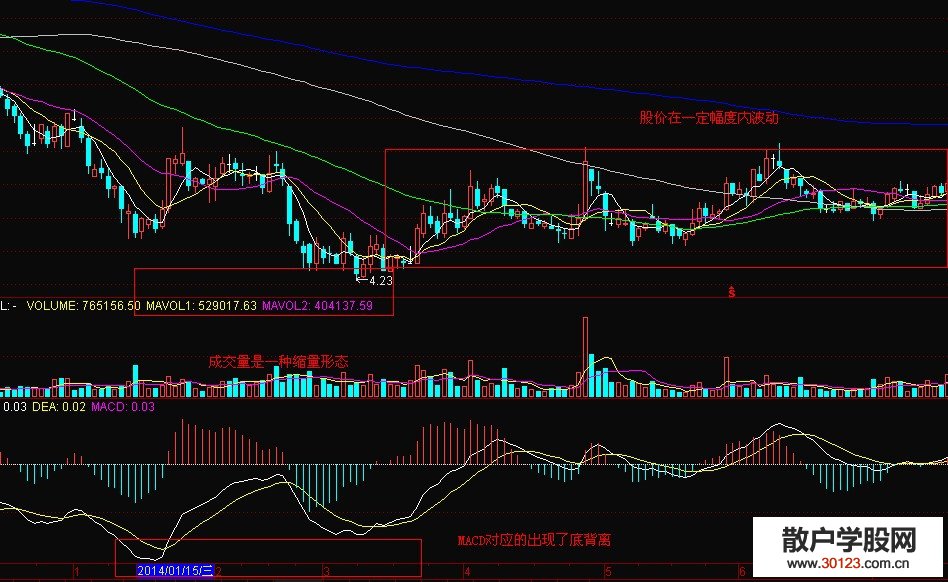 【股票入门】MACD指标的几种底背离形态对应的量价