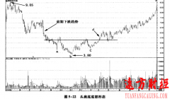 【股票入门与技巧】抄底技术30：头肩底