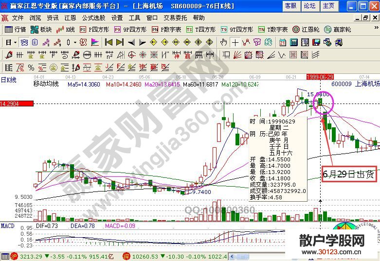 【股票入门】短线高手的实战回忆：上海机场的K线图