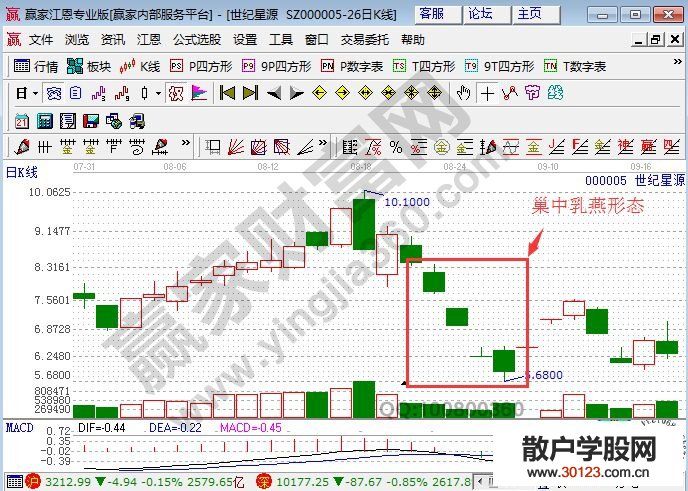 【股票入门基础知识】巢中乳燕形态的K线图解相关解读