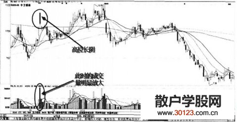 【股票知识干货】成交量高位放量暗示什么