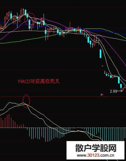 【股票知识干货】MACD对应高位死叉的有效性