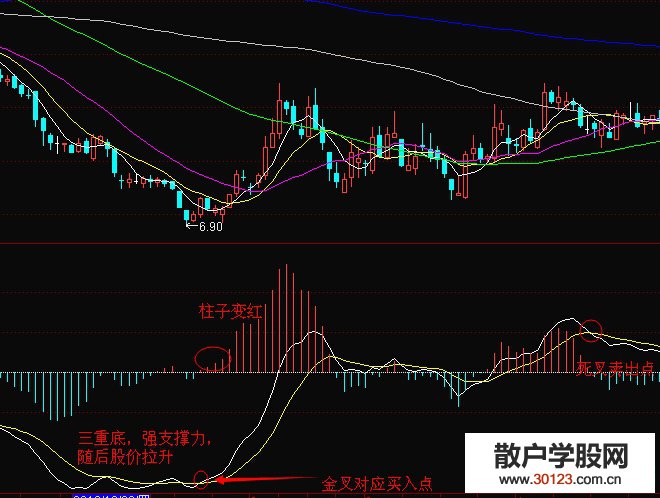 【股票入门基础知识】MACD经典买点