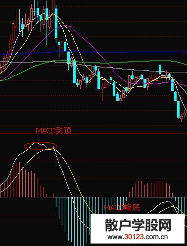 【
】MACD的峰顶和峰底