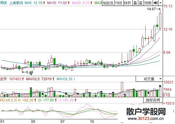 【股票入门与技巧】短线顶部量能特征解析