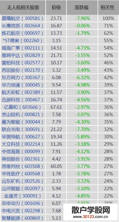 【股票入门基础知识】无人机概念股有哪些？无人机概念股、龙头股、上市公司一览