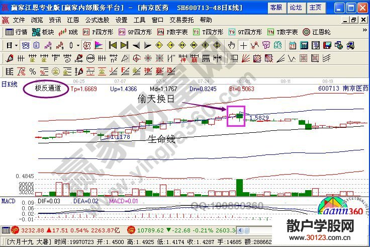 【
】股票偷天换日形态的K线图解