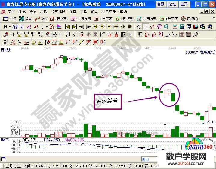 【股票投资】K线中的惨淡经营与残阳铺水的图形解析