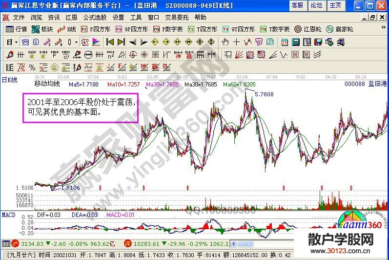 【
】投资盐田港过程中的K线图分析