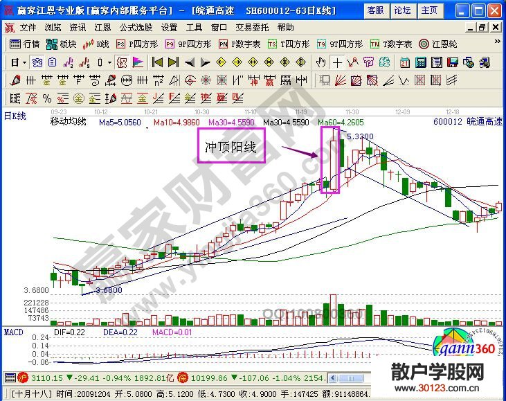 【股票入门】皖通高速与民丰特纸的K线图解对比解析