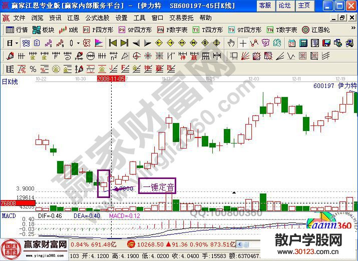 【股票入门】股票一锤定音形态的图形讲解