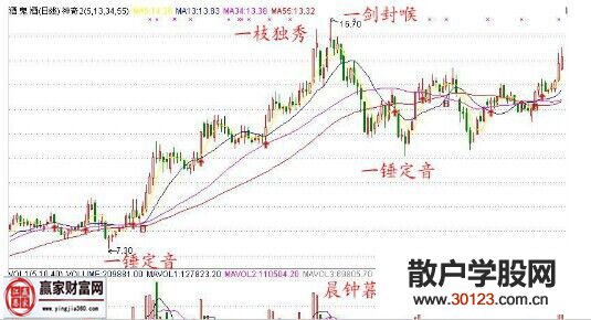 【股票入门】股票一锤定音形态的图形讲解