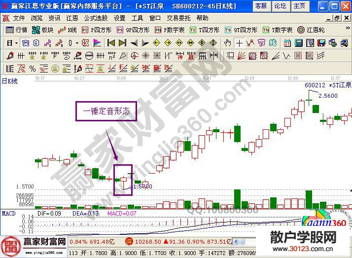 【股票入门】股票一锤定音形态的图形讲解