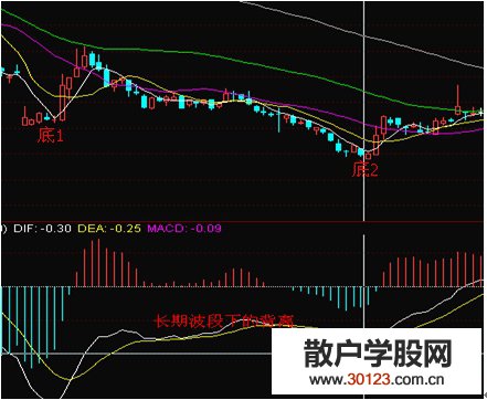 【股票入门】MACD底背离买入法