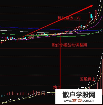 【股票入门基础知识】DIF粘合DEA后发散向上的买入点