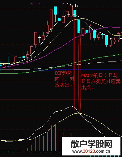 【
】MACD指标趋势向下时提前卖出股票