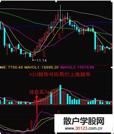 【股票入门】MACD指标趋势向上时提前买入股票