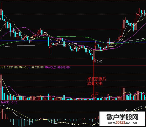 【股票知识干货】MACD与成交量均线的综合应用买股