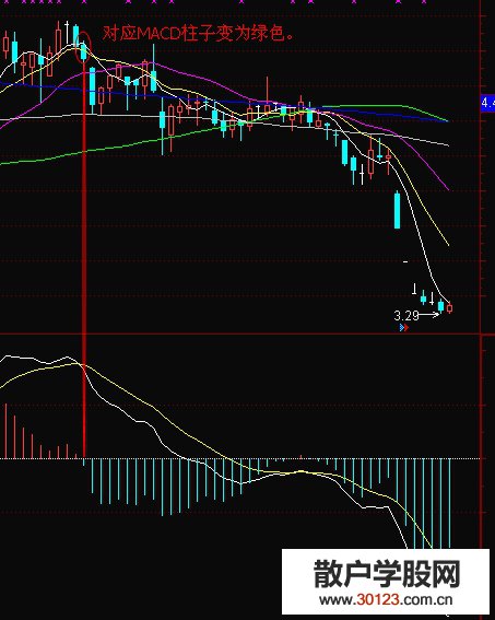 【股票知识干货】MACD出现第一根绿柱子就应当止损出局