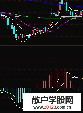 【股票知识干货】DIF与DEA二者的配合应用