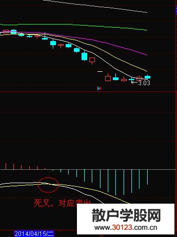 【股票知识干货】DIF与DEA二者的配合应用