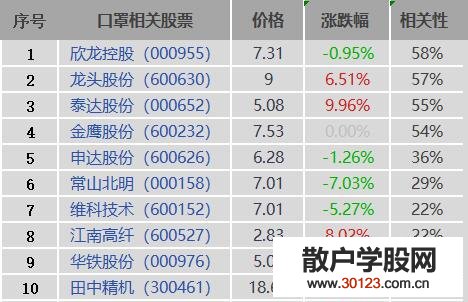 【股票入门基础知识】口罩概念股有哪些？生产口罩的a股概念股、龙头股、上市公司一览