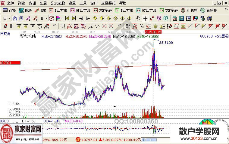 【股票知识干货】*ST黑豹技术走势分析的K线图解