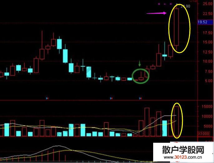 【股票知识干货】*ST黑豹技术走势分析的K线图解