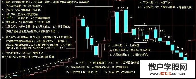 【股票知识干货】一张上证指数局部月线走势中的K线图