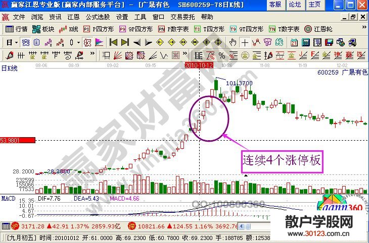 【
】通过K线图解对熊猫金控的研判