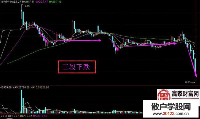 【股票入门】分享十五分钟K线图三个层次下跌解析