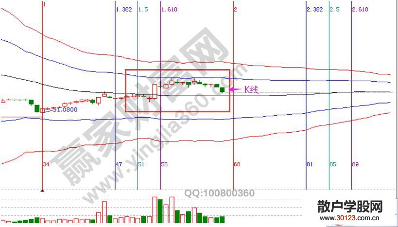 【股票入门】K线图中阴阳形态的解析过程