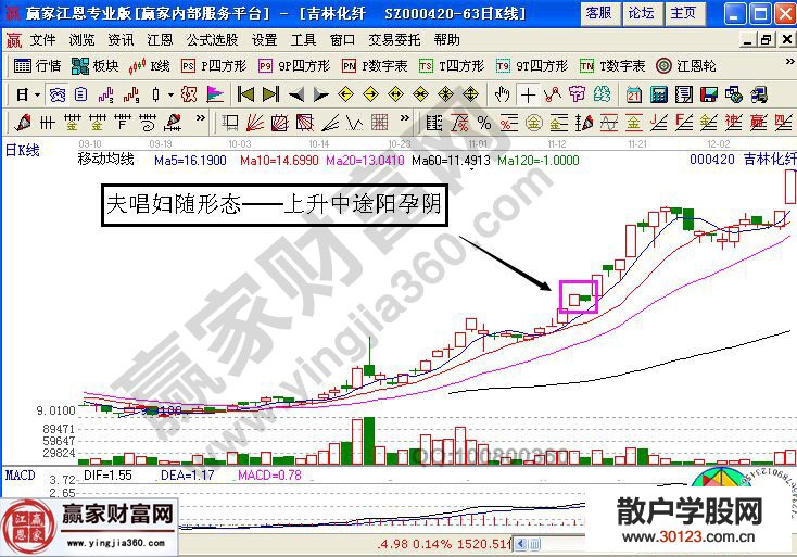 【股票知识干货】【技术干货】股票夫唱妇随的K线图解