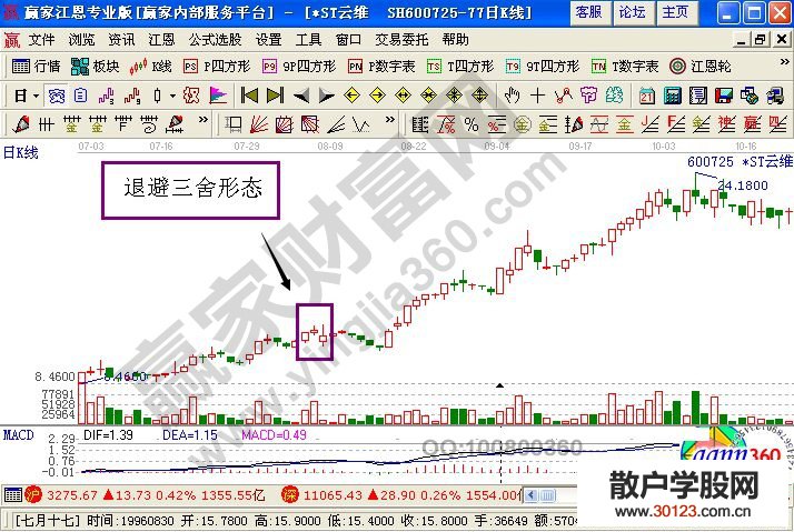 【股票知识干货】股票退避三舍形态的K线图解