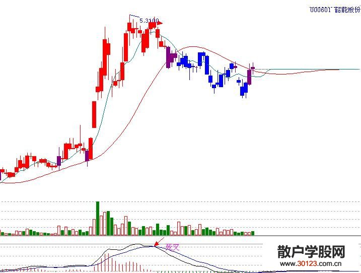 【股票入门】MACD指标卖点主要有三种研判信号